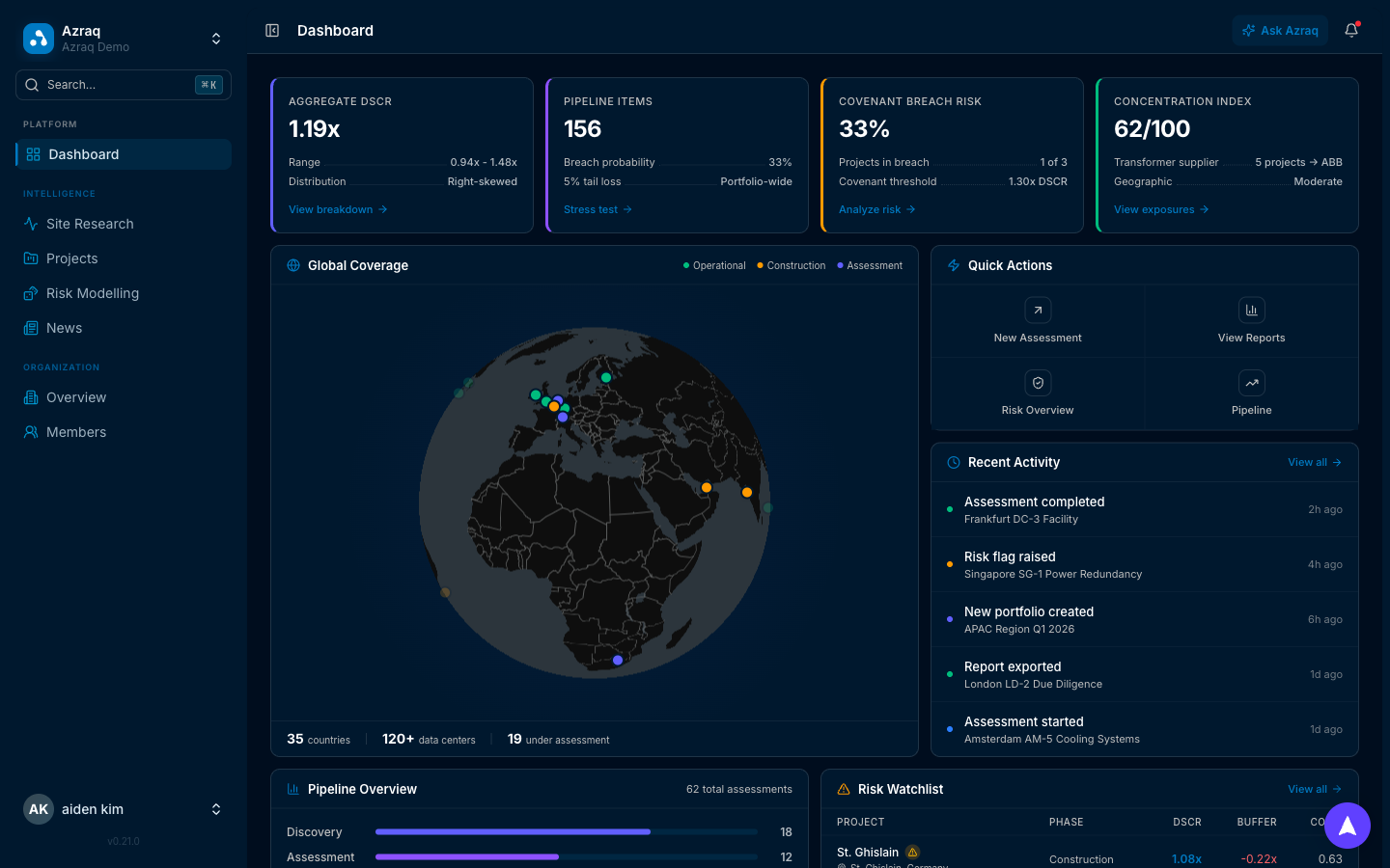 Azraq dashboard showing portfolio risk, global coverage, activity, and pipeline metrics